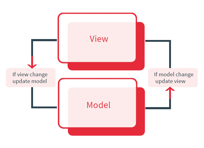 data-binding